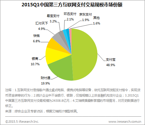艾瑞咨詢 2015年第一季度第三方互聯(lián)網(wǎng)支付交易規(guī)模達(dá)2.4萬億，數(shù)據(jù)服務(wù)引領(lǐng)行業(yè)洞察